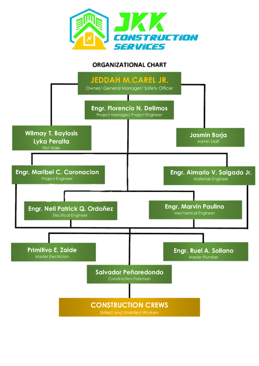Organizational Chart